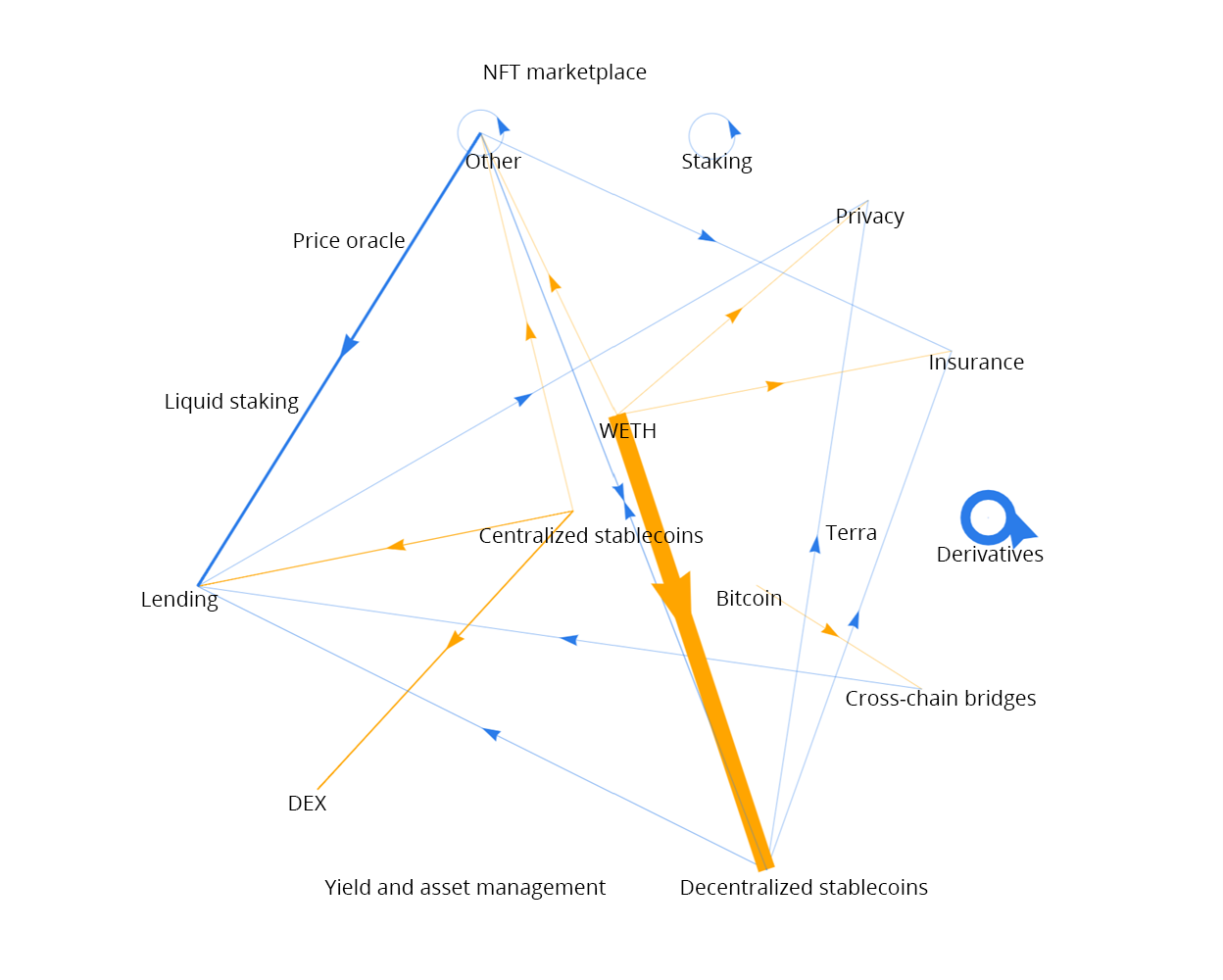 Figure 3a: Decentralized finance network in January 2020