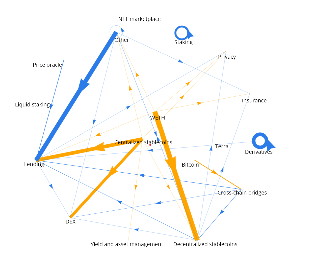 Figure 3b: Decentralized finance network in July 2020