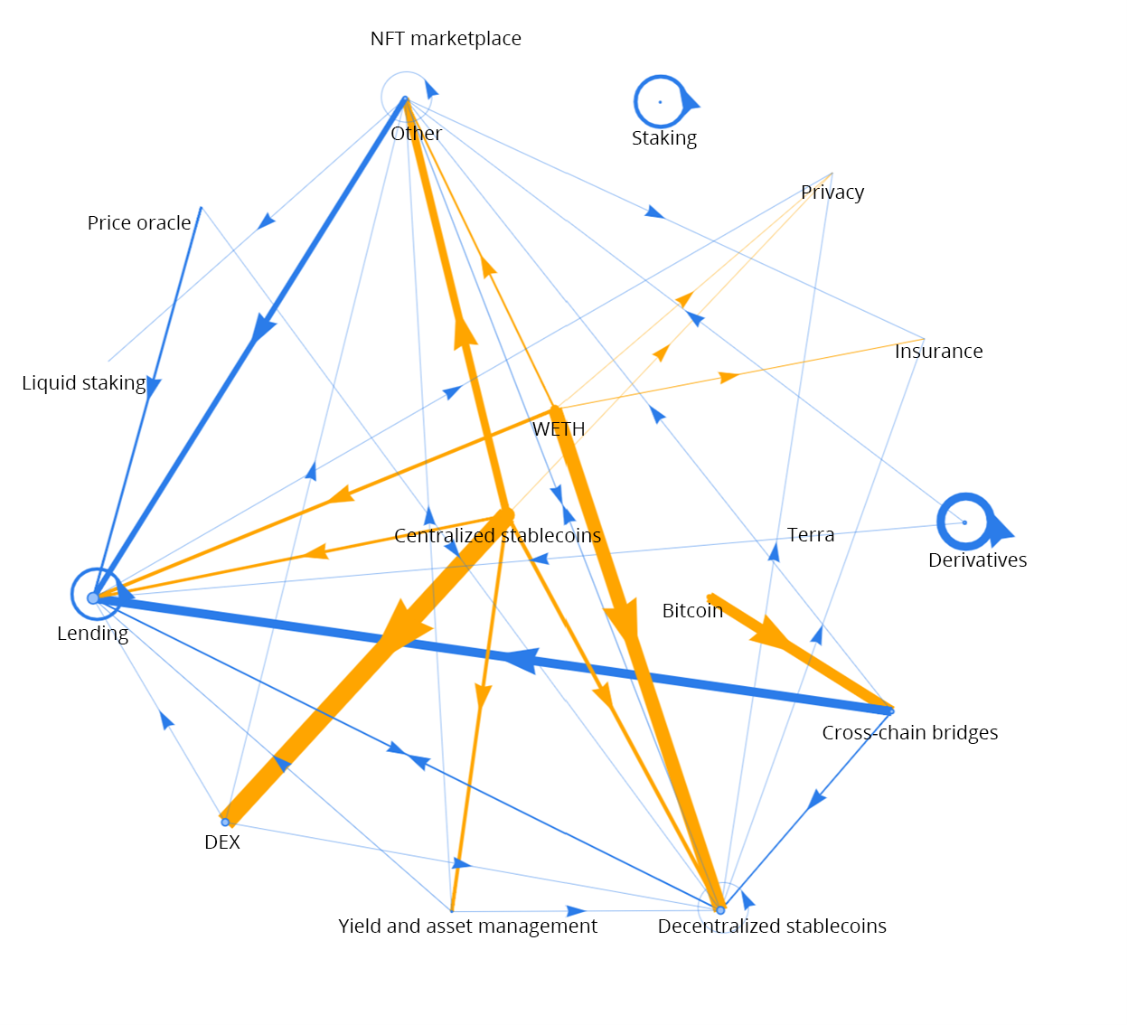 Figure 3c: Decentralized finance network in January 2021