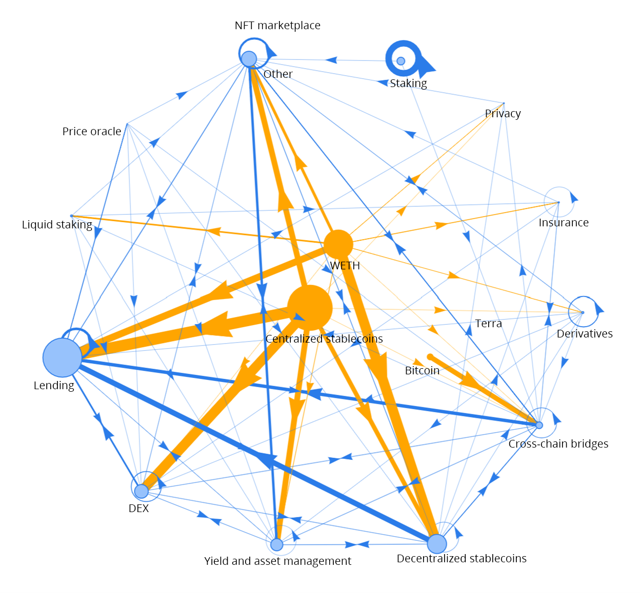 Figure 3d: Decentralized finance network in July 2021