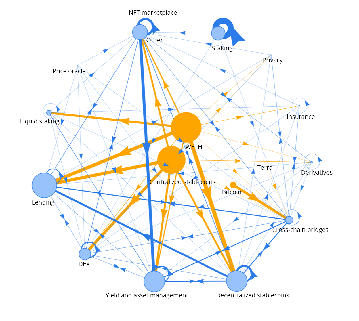 Figure 3e: Decentralized finance network in January 2022