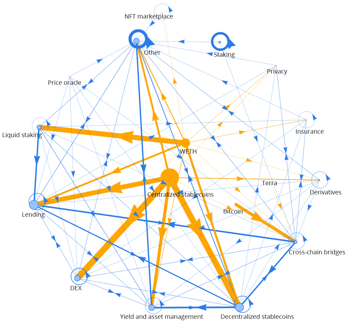 Figure 3f: Decentralized finance network in July 2022