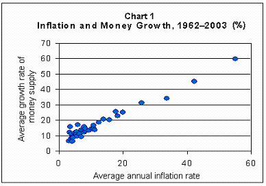 Inflation Chart Canada