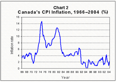 Inflation Chart Canada