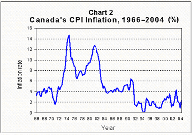 Canada Inflation Rate Chart