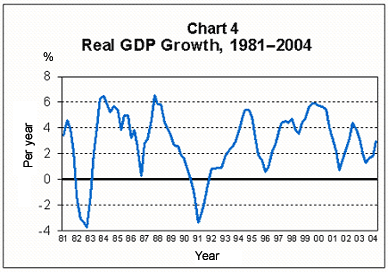 Canada Gdp Growth Chart