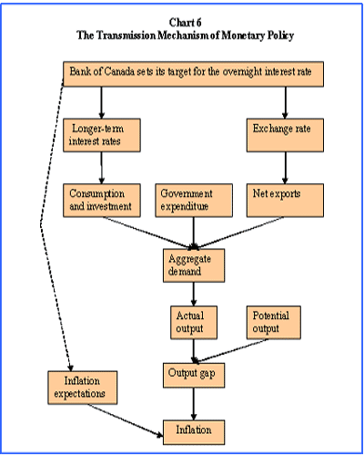 Monetary Policy Flow Chart