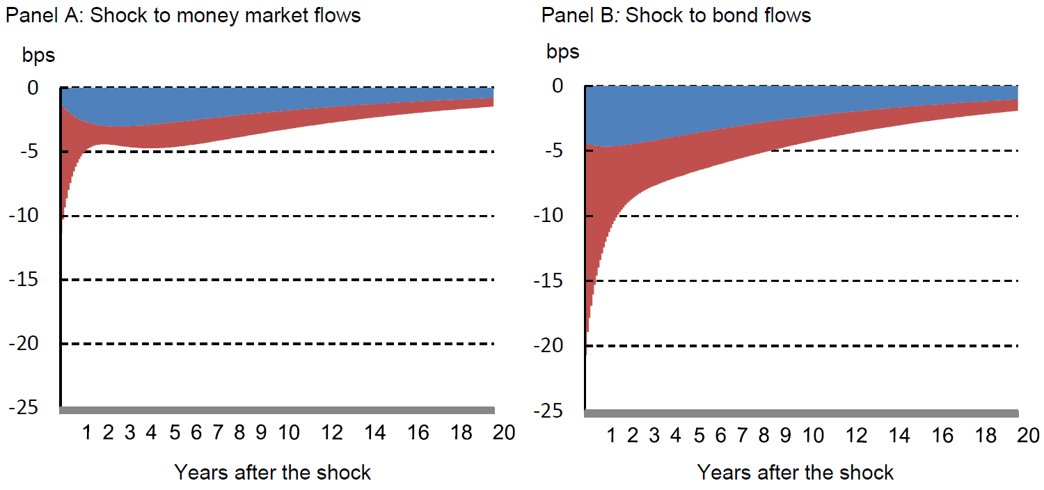 Chart 4: Impact on the GoC 10-year yield of one standard deviation shock to flows