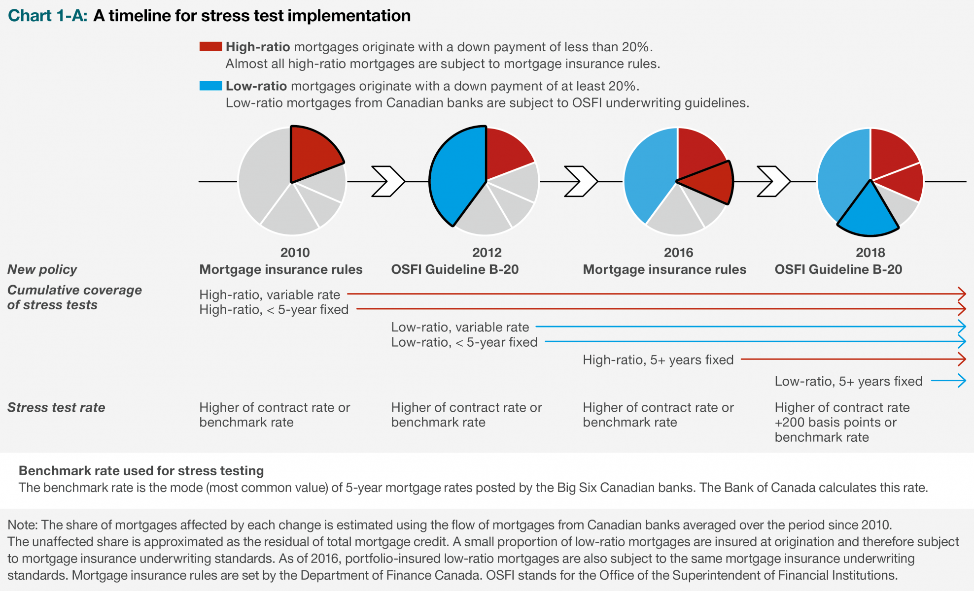 Mortgage timeline - EN
