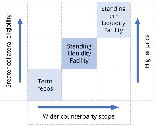 Figure 1 illustrates the graduated nature of the Bank of Canada’s liquidity provision tool kit.  As one moves from the Bank’s Term Repo Facility, to its Standing Liquidity Facility or SLF, to the new Standing Term Liquidity Facility or STLF, the scope of eligible counterparties widens, as does the range of eligible collateral and the price the borrower must pay.