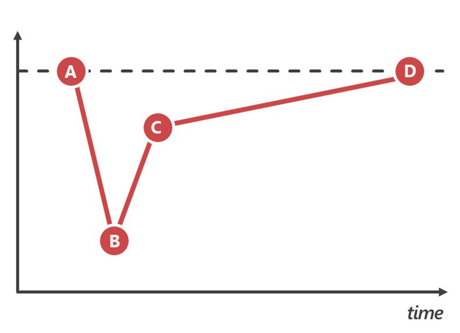 Figure 2: The recovery of economic activity and household spending will have two phases Figure 2: The recovery of economic activity and household spending will have two phases