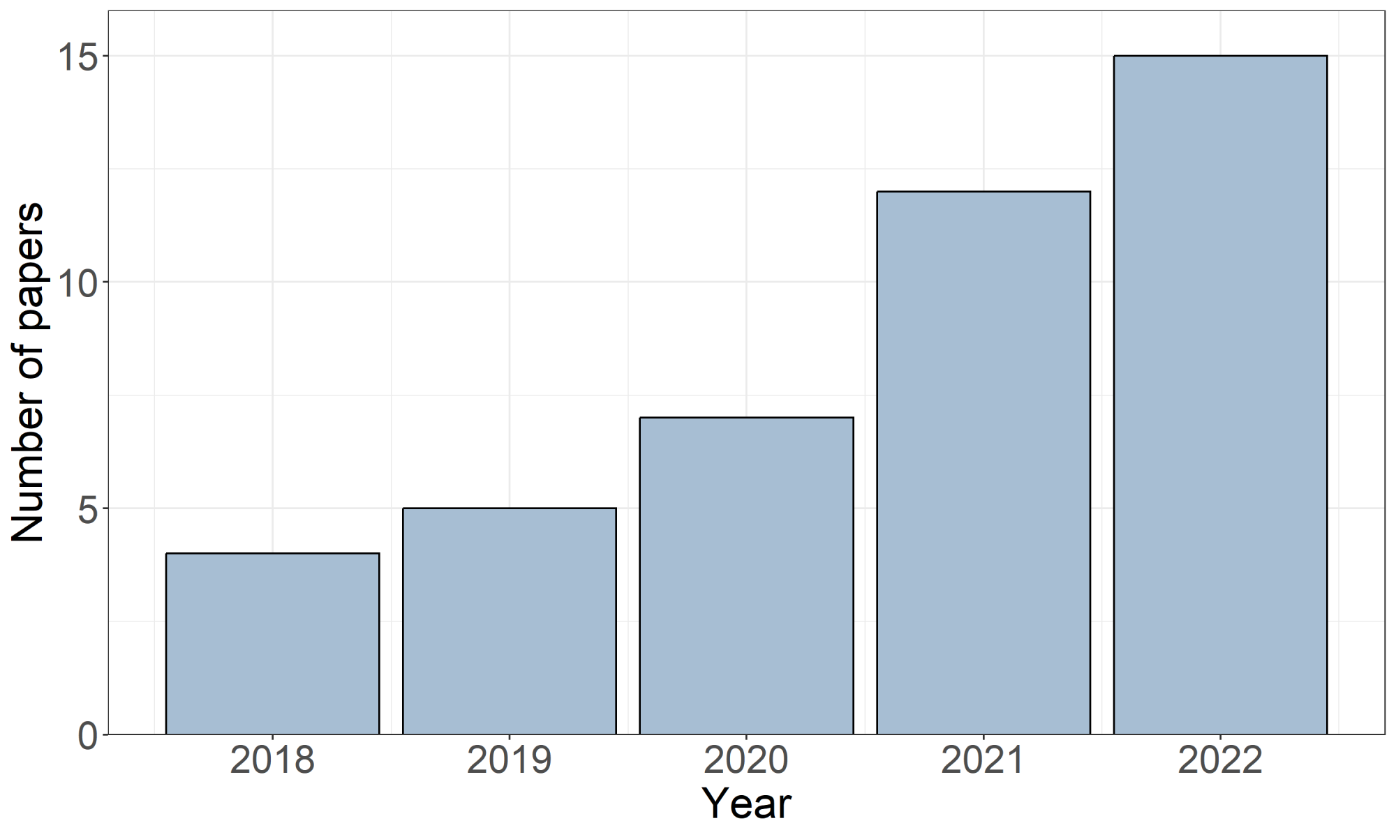 Bar chart showing that four papers were published in the year 2018, five in 2019, seven in 2020, 12 in 2021 and 15 in 2022.