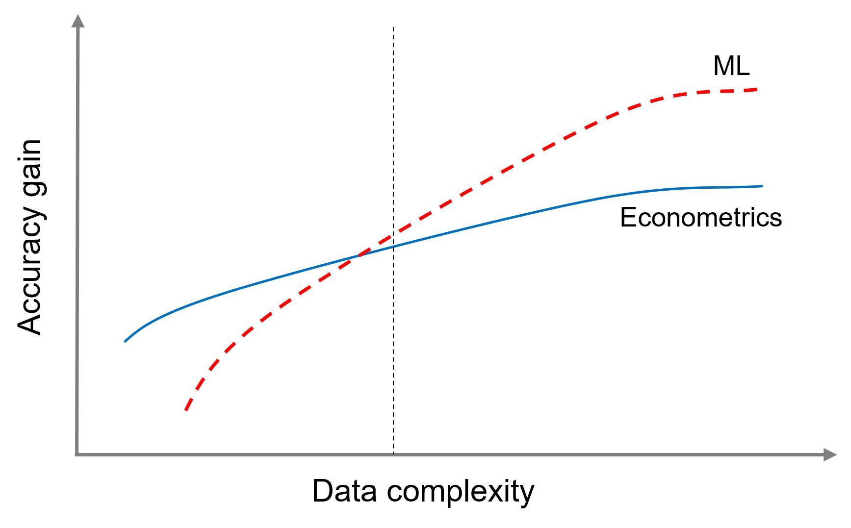 A blue solid line that runs almost flat from left to right and represents traditional econometric models crosses a dashed red line that runs from the bottom left corner to the top right corner and represents machine learning models. The two lines meet at a black, dotted vertical line. The horizontal axis says “data complexity” and the vertical axis says “accuracy gain.”
