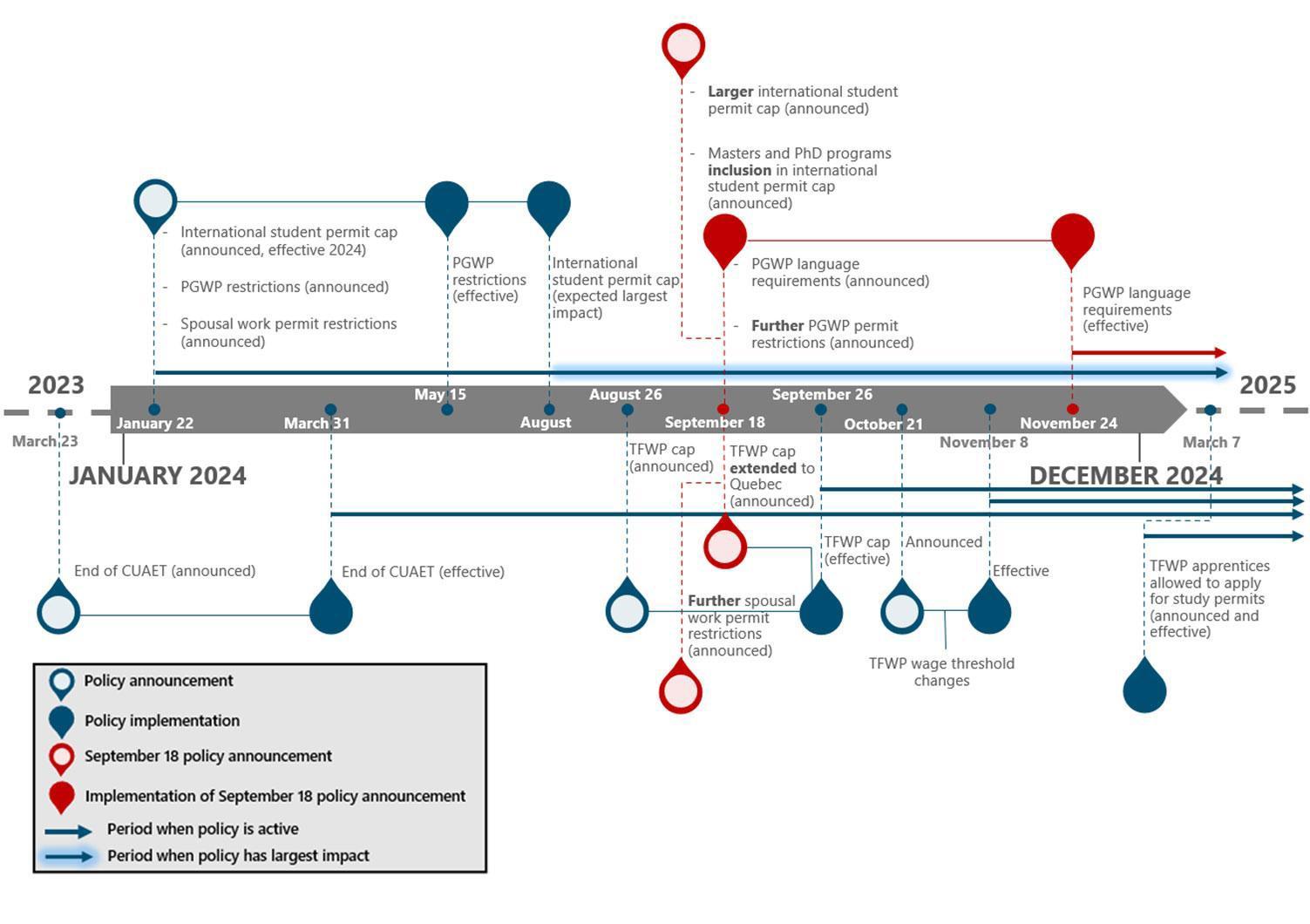 Timeline of recent federal policies related to temporary resident population Timeline of recent federal policies related to temporary resident population