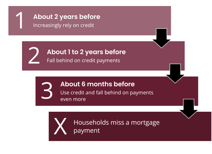 A flow chart showing the typical changes in consumer credit use before households miss a mortgage payment. About two years before missing a mortgage payment, households increasingly rely on credit. About one to two years before missing a mortgage payment, households fall behind on credit payments. About six months before missing a mortgage payment, households use credit and fall behind on payments even more.