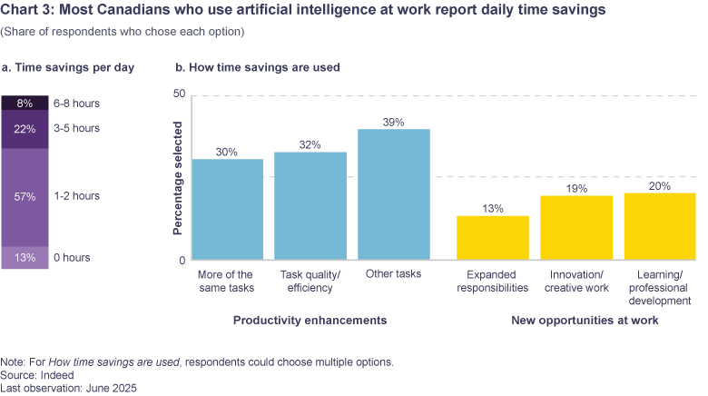 Chart 3: Most Canadians who use artificial intelligence at work report daily time savings