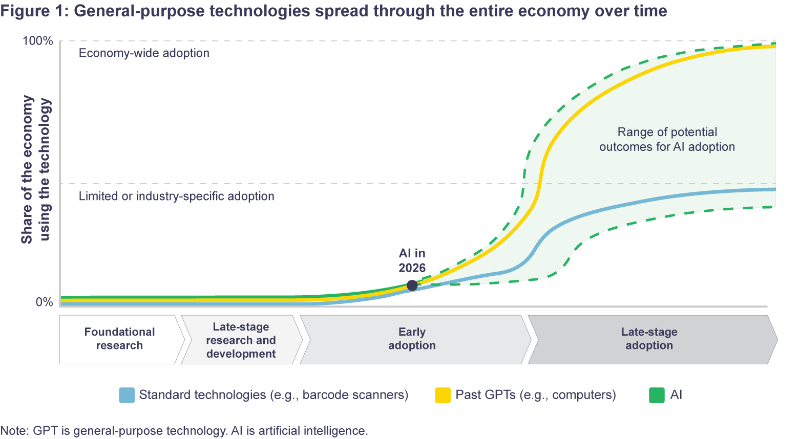 Figure 1: General-purpose technologies spread through the entire economy over time